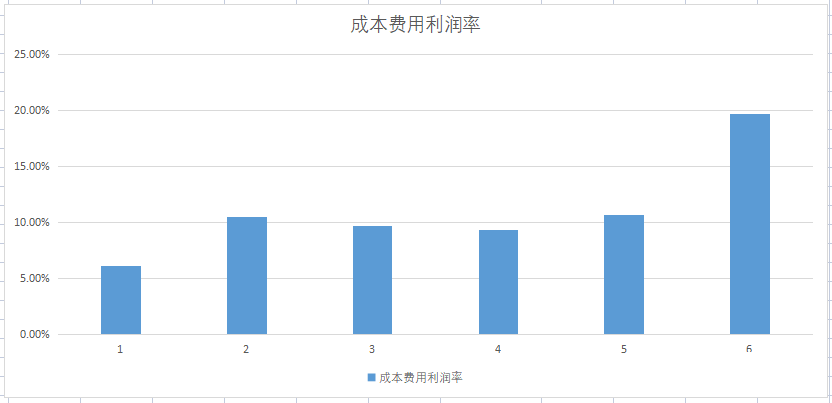 光伏硅料全球第1，太阳能电池全球第1，公司赚钱效率已超隆基股份