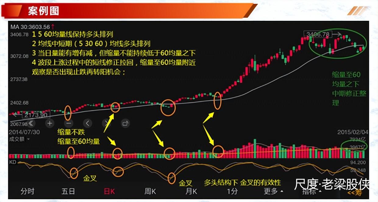 投资基础知识分享：价量结构之量价趋势的判定（二）