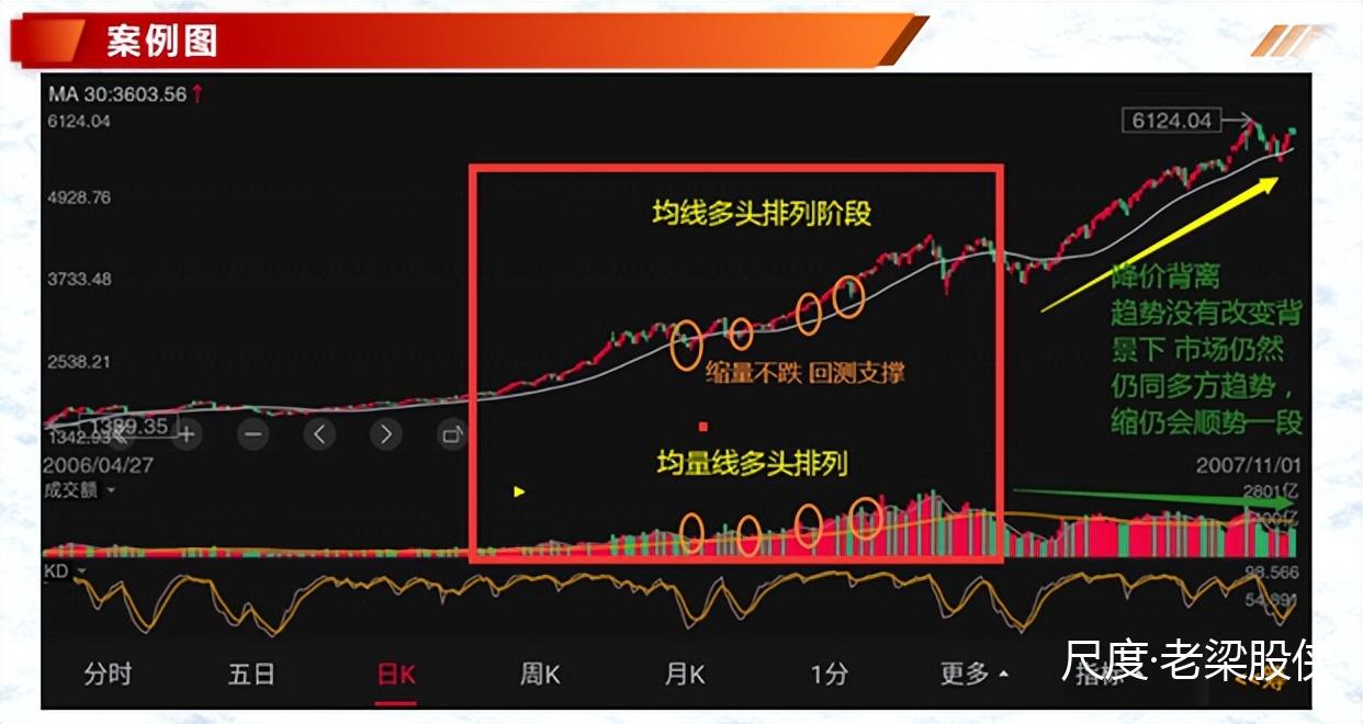 投资基础知识分享：价量结构之量价趋势的判定（二）