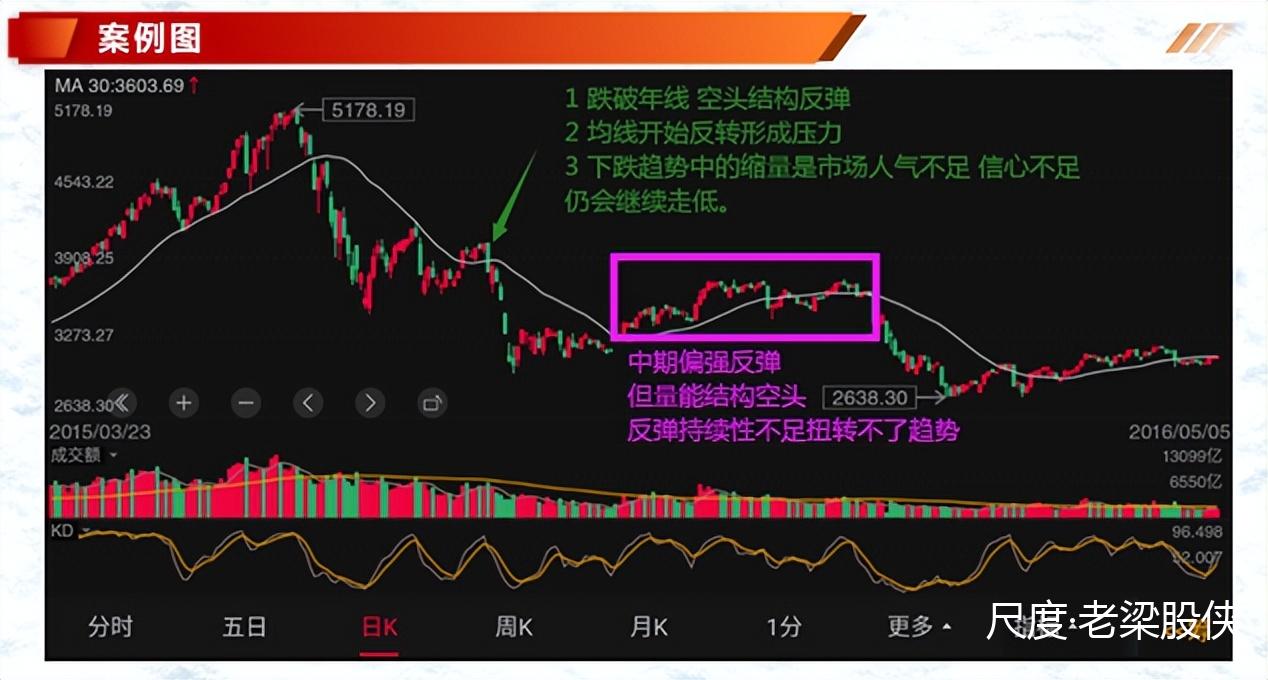 投资基础知识分享：价量结构之量价趋势的判定（二）