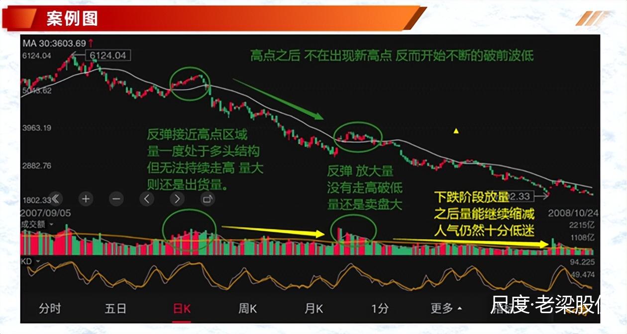 投资基础知识分享：价量结构之量价趋势的判定（二）