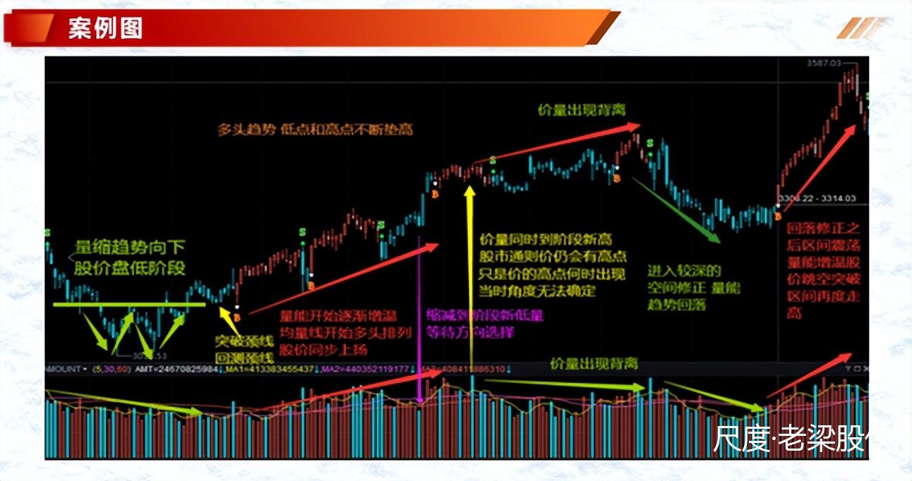 投资基础知识分享：价量结构之量价趋势的判定（二）