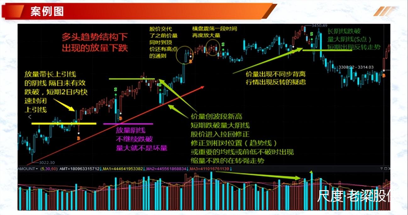 投资基础知识分享：价量结构之量价趋势的判定（二）