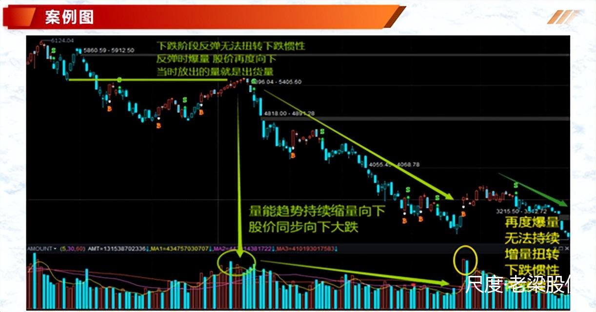 投资基础知识分享：价量结构之量价趋势的判定（二）