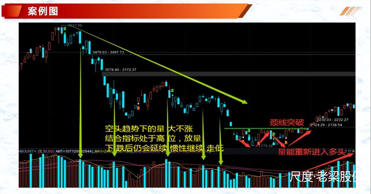 投资基础知识分享：价量结构之量价趋势的判定（二）