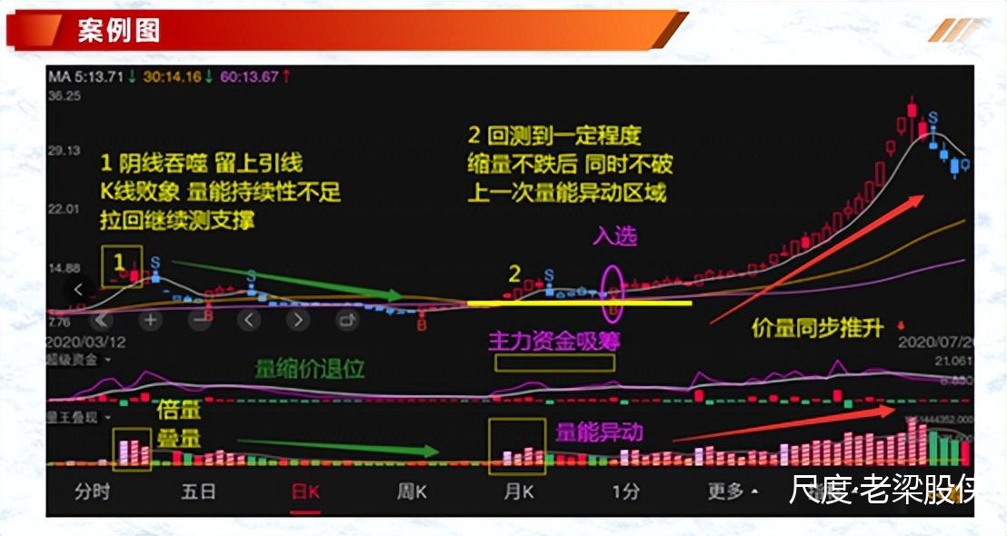 投资基础知识分享：价量结构之量价趋势的判定（二）
