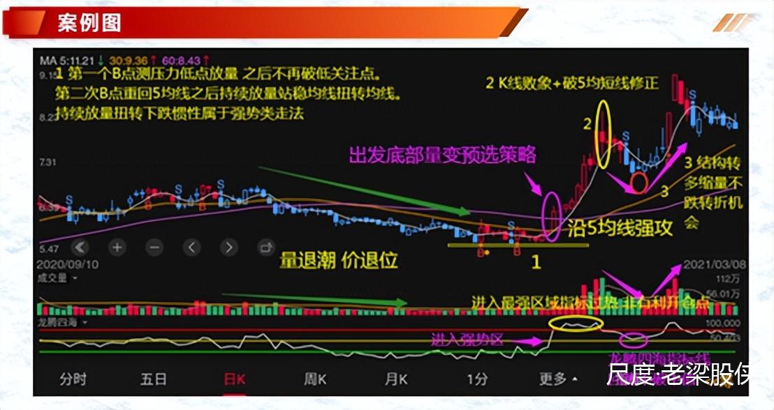 投资基础知识分享：价量结构之量价趋势的判定（二）