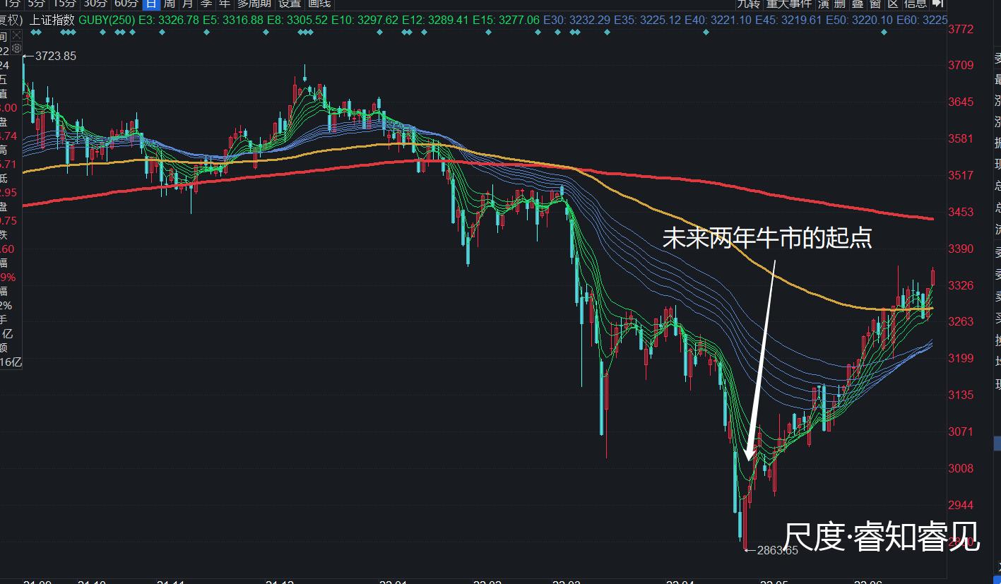 没有人因为股市下跌而卖出股票！投资者卖出的最大理由是什么？