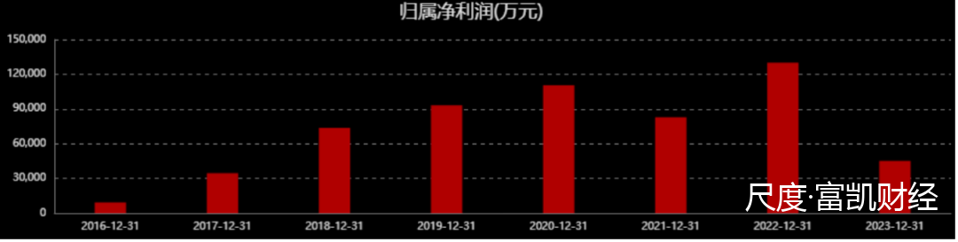 澜起科技近年归属净利润表现