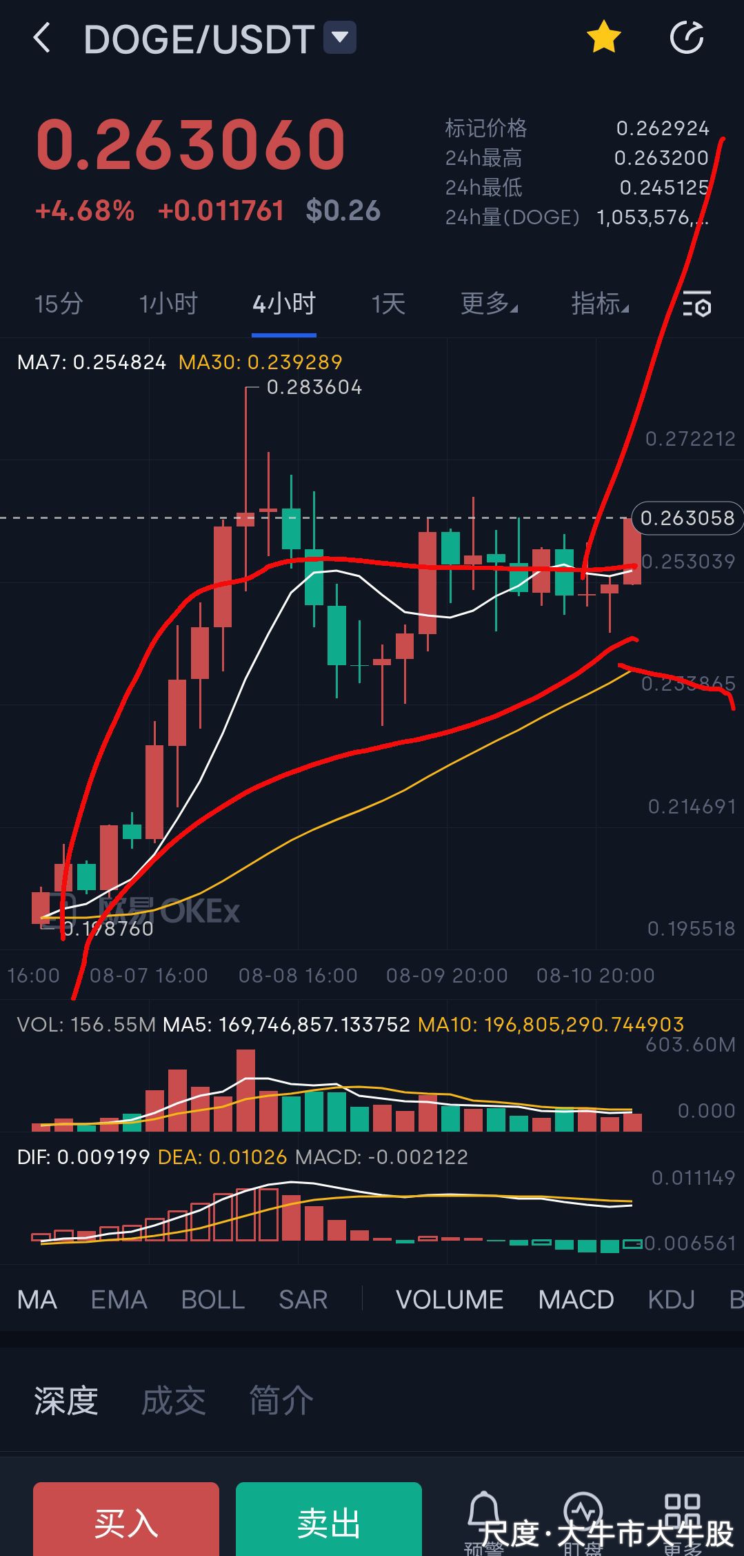 注意老鸭头要张开了狗狗币要大涨了！做多